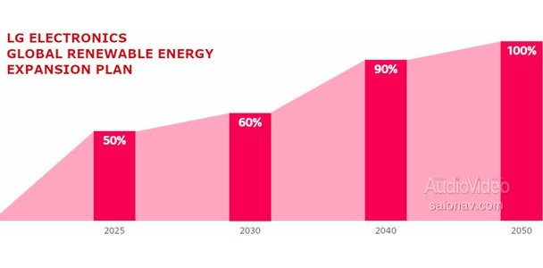 LG смотрит в будущее